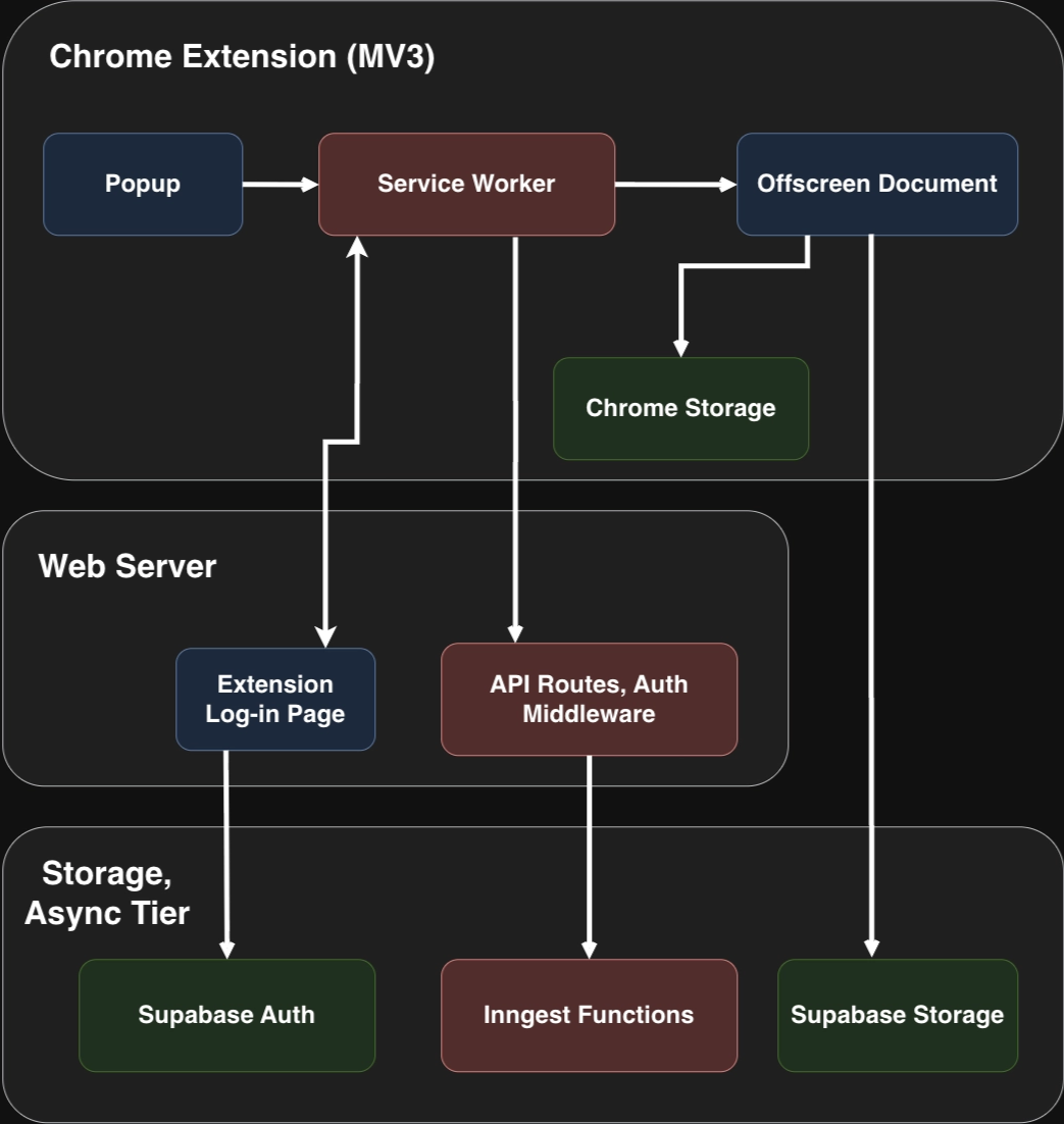 Extension architecture across three tiers: the Chrome Extension (Popup, Service Worker, Offscreen Document, Chrome Storage), the Web Server (Extension Log-in Page, API Routes and Auth Middleware), and the Storage and async tier (Supabase Auth, Inngest Functions, Supabase Storage)
