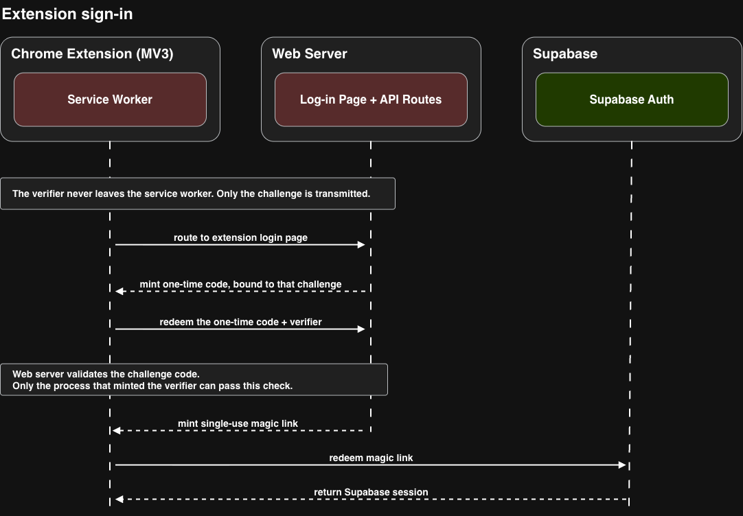 Extension sign-in sequence between the Chrome Extension service worker, the web server log-in page and API routes, and Supabase Auth: the verifier never leaves the service worker, only the challenge is transmitted, a one-time code bound to that challenge is minted and redeemed with the verifier for a single-use magic link, which returns a Supabase session